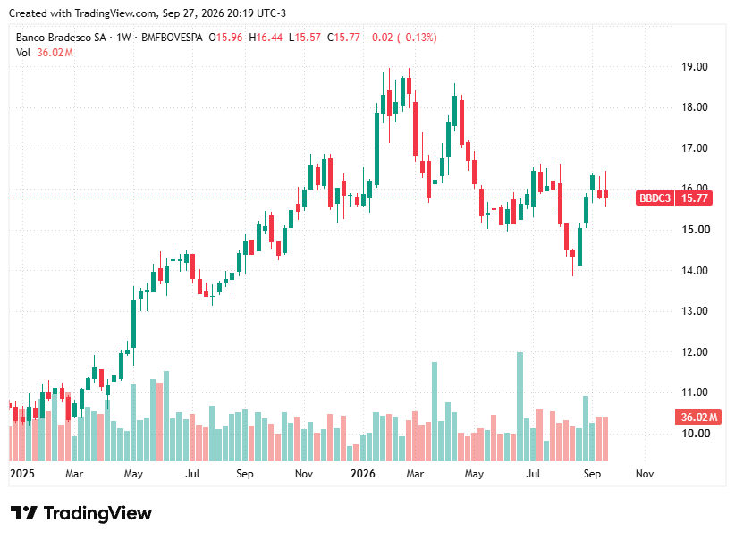TradingView chart