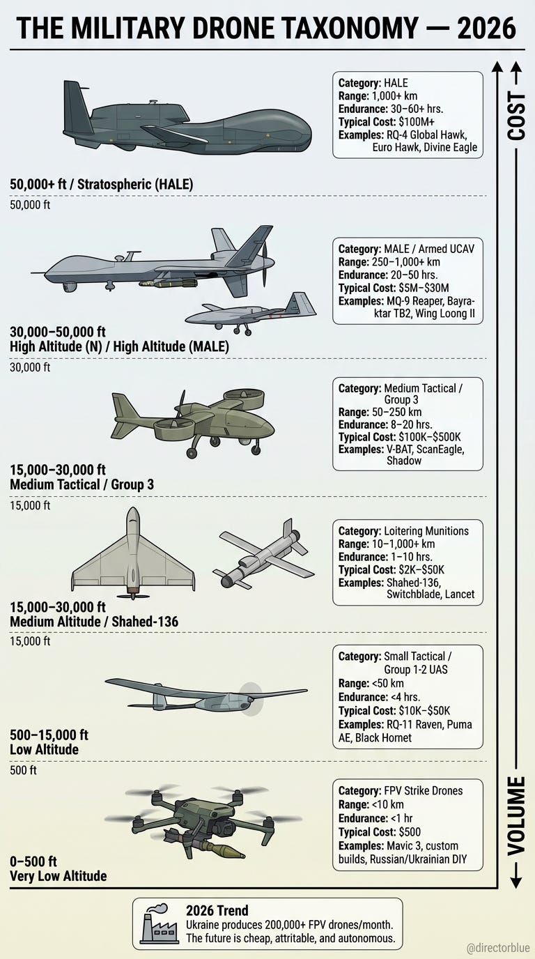 Create a professional NYT-style vertical infographic (916 TikTokReels format) on a clean white background Title at the top in bold black sans-serif type THE MILITARY DRONE TAXONOMY  2026 Below the title arrange a layered altitude diagram sho_image_1