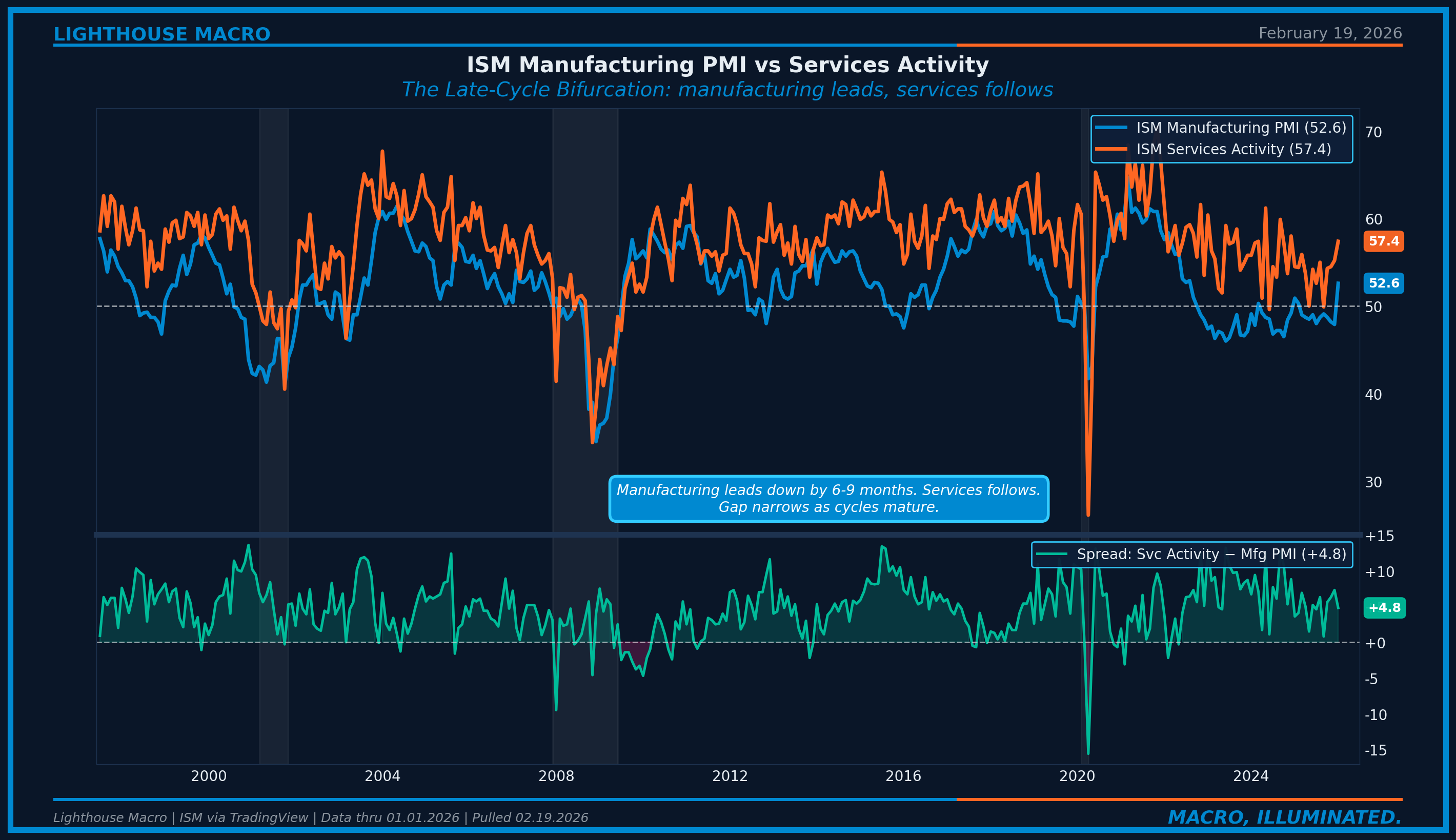 Figure 2: ISM Manufacturing PMI vs Services Business Activity, 2000-2026. Manufa