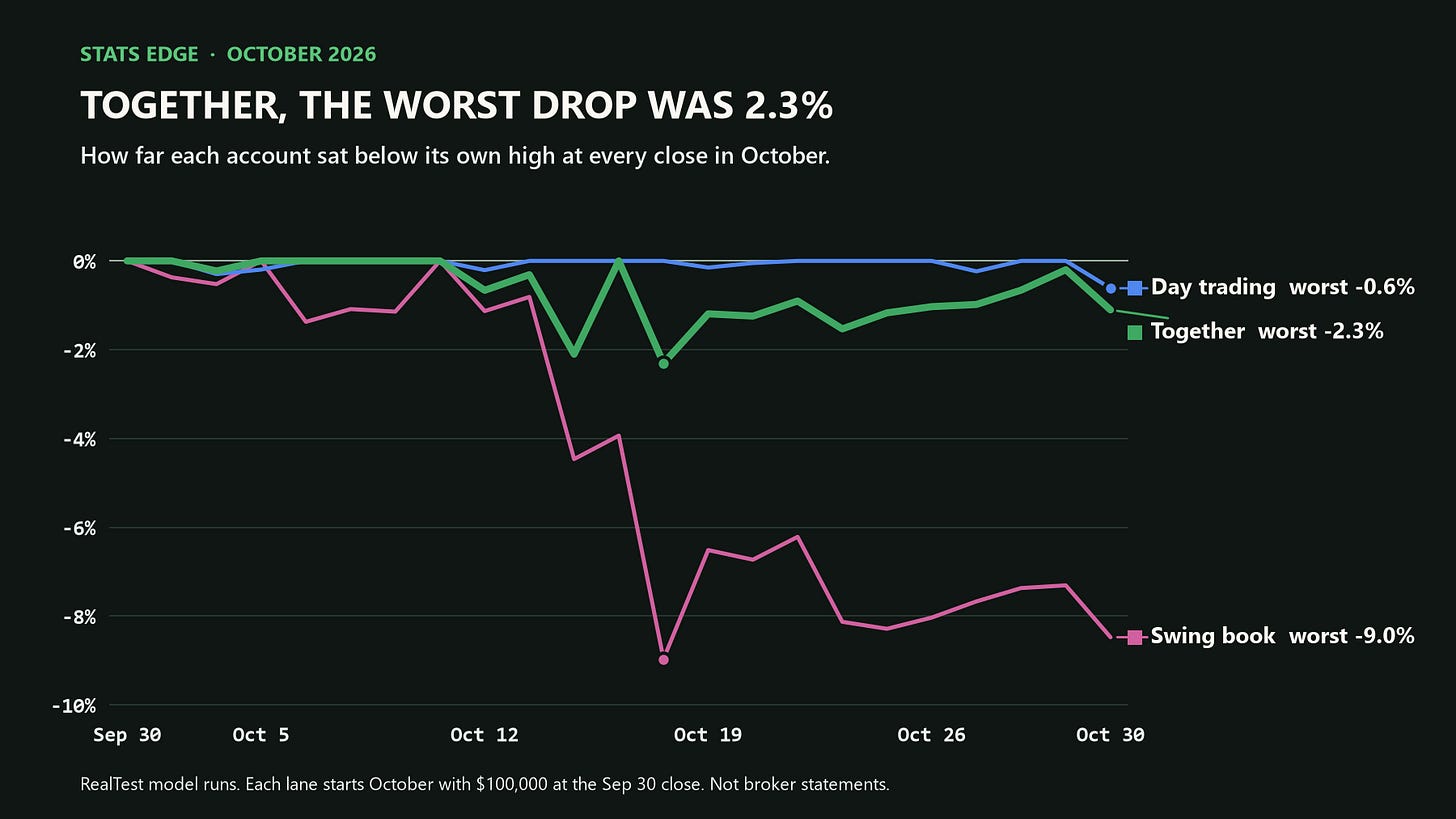 Drawdown from the high in October: together worst -2.3%, swing book -9.0%, day trading -0.6% Drawdown from the high in October: together worst -2.3%, swing book -9.0%, day trading -0.6%