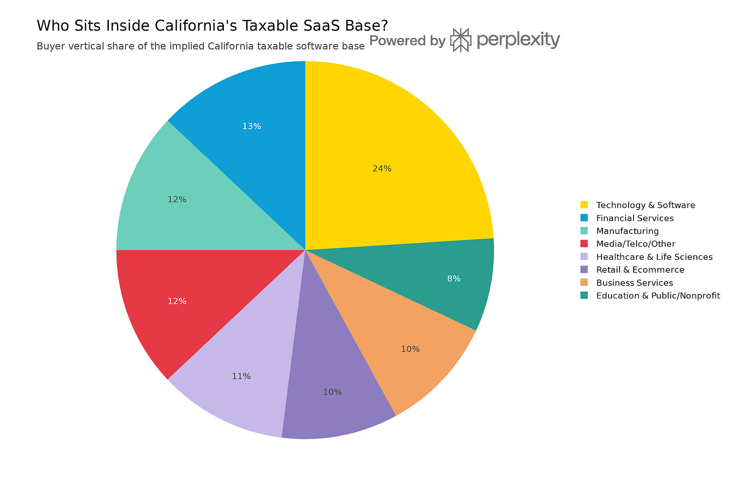 Buyer Verticals Pie