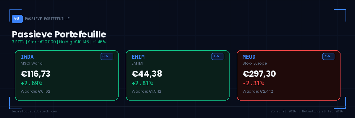 BeursFocus passieve portefeuille IWDA +2,69% EMIM +2,81% MEUD -2,31% totaal +1,46% 25 april 2026