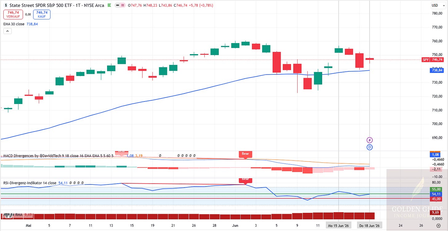 Der SPY notiert zum Wochenschluss bei 746,74 USD und liegt über dem EMA30 bei 738,84 USD. Der RSI steht bei 54,11, der MACD bleibt positiv. Der SPY notiert zum Wochenschluss bei 746,74 USD und liegt über dem EMA30 bei 738,84 USD. Der RSI steht bei 54,11, der MACD bleibt positiv.