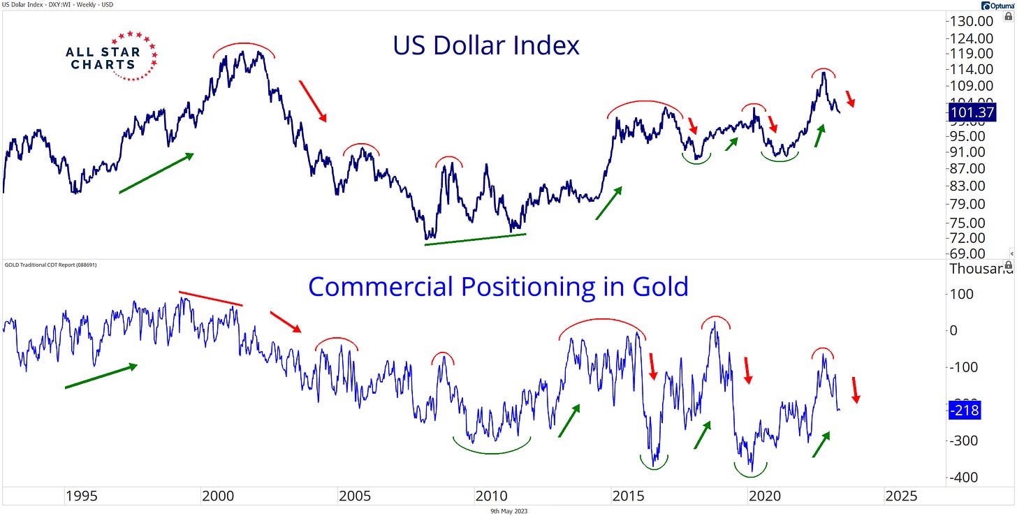 DXY and Gold: Smart Money Bets on a Weaker Dollar