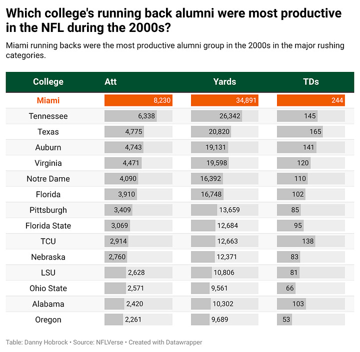 Table and chart depicting the professional statistics of running backs who played in the NFL during the 2000s, by alma mater