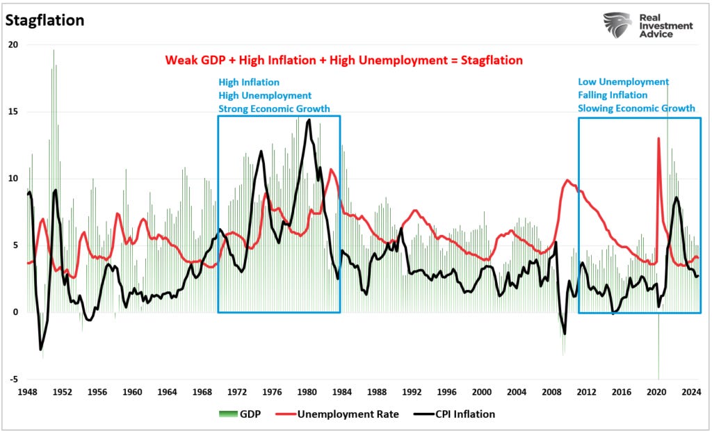 Stagflation data unemployment, economic growth and infaltion.