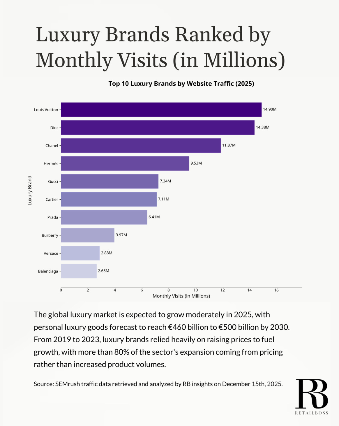 Top 10 Luxury Brands Ranked by Worldwide Website Traffic