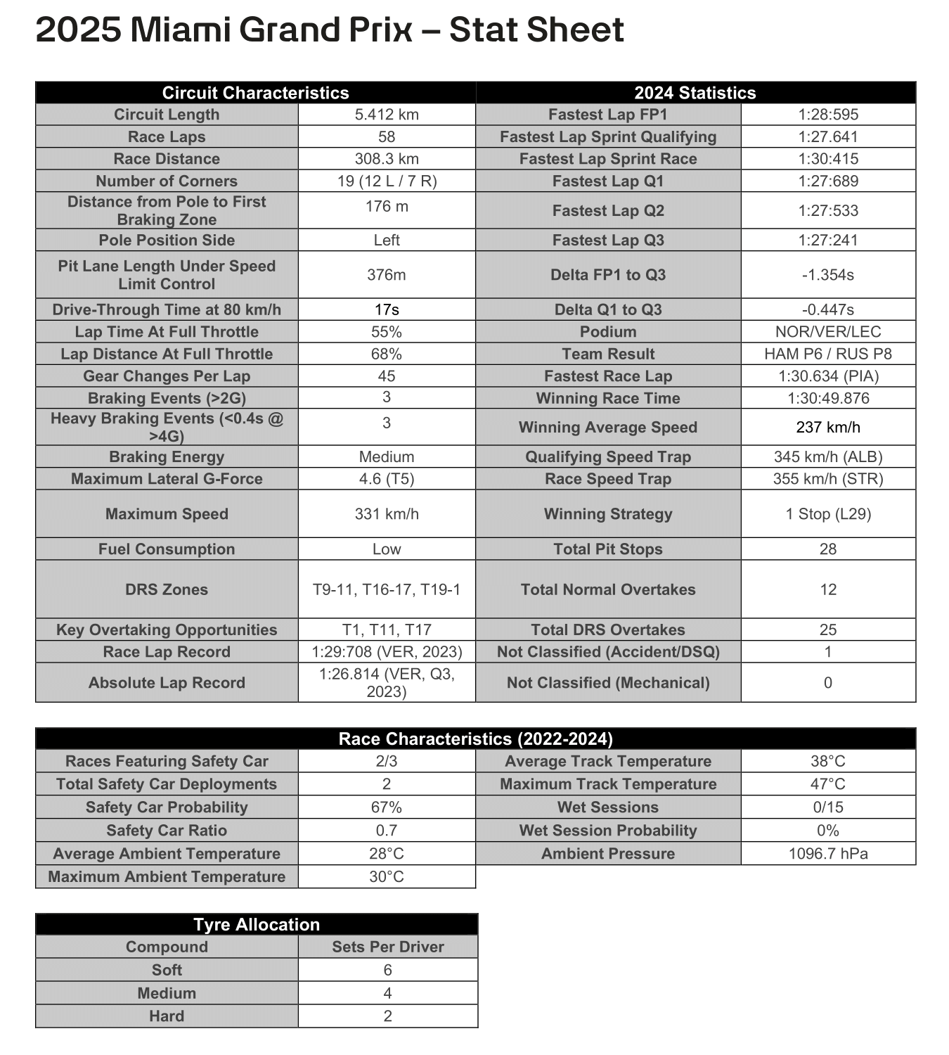 TracingInsights.com 2025 Miami Grand Prix Stats Sheet