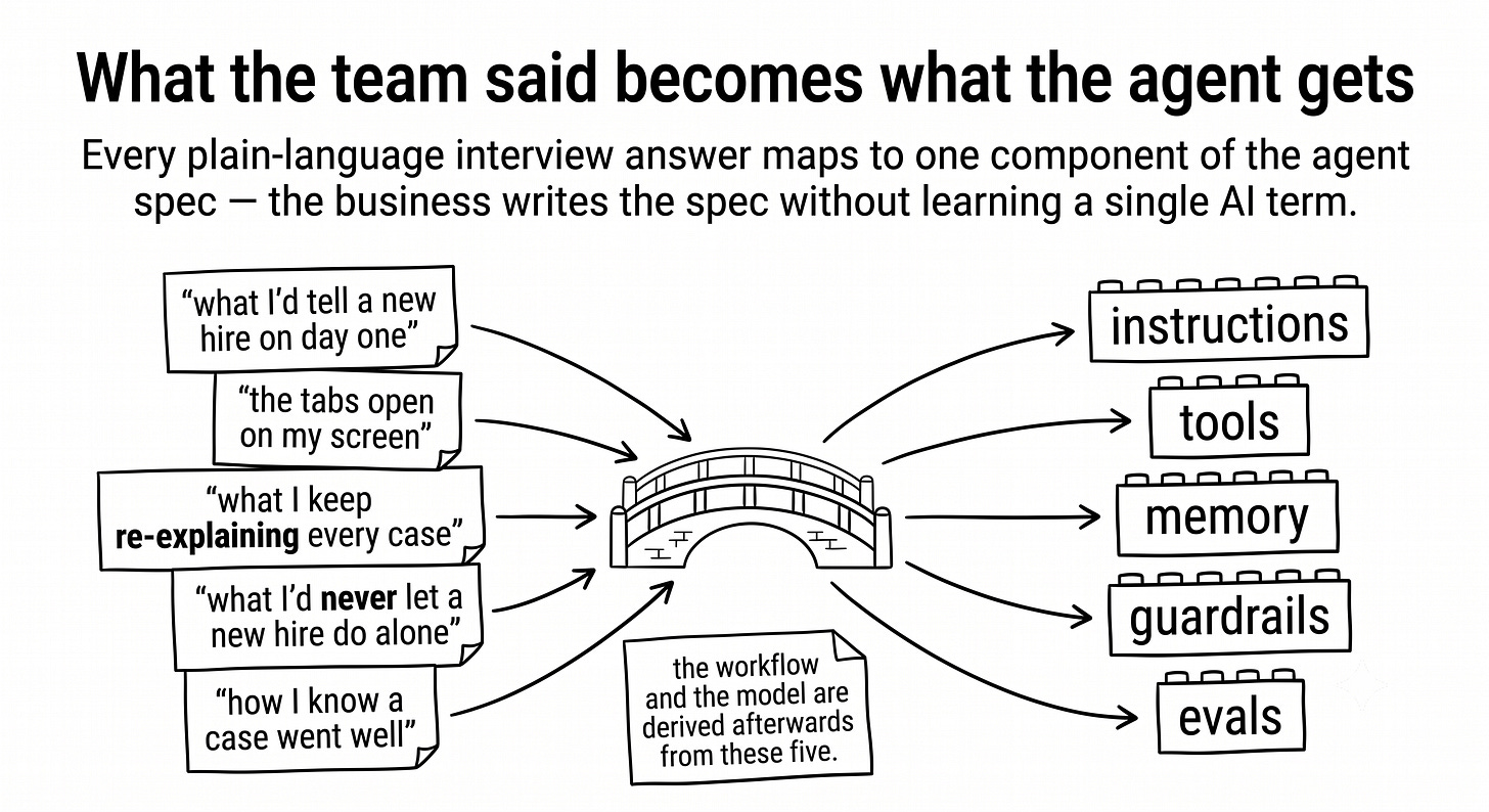 Hand-drawn infographic of a bridge. Left side: sticky notes with team quotes like “what I’d tell a new hire” and “the tabs open on my screen”. Right side: building blocks labeled instructions, tools, memory, guardrails, evals. Arrows connect each note to its block. A footnote says workflow and model are derived afterwards.