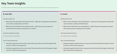 Gallery of tactical data visualizations from Aston Villa vs Arsenal in the Premier League 2026/27, including Network Health, pass networks, Voronoi field control, xT metrics and team progression patterns.