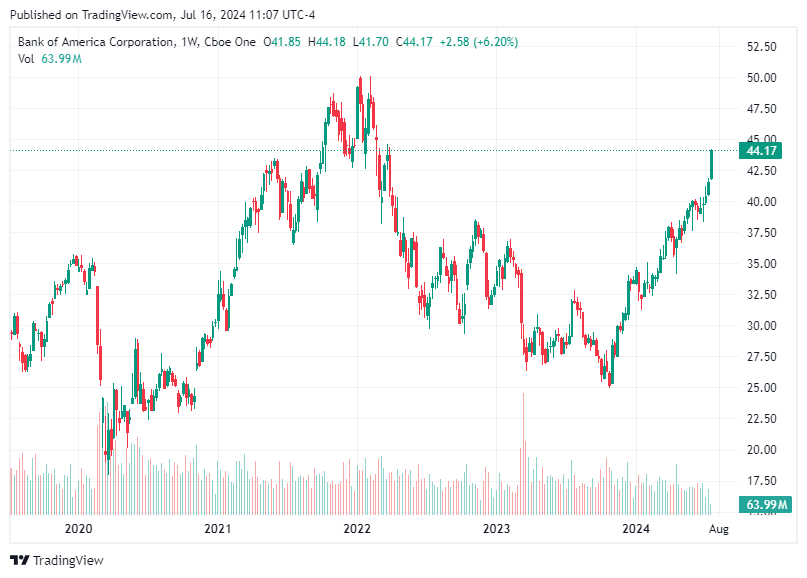 TradingView chart TradingView chart