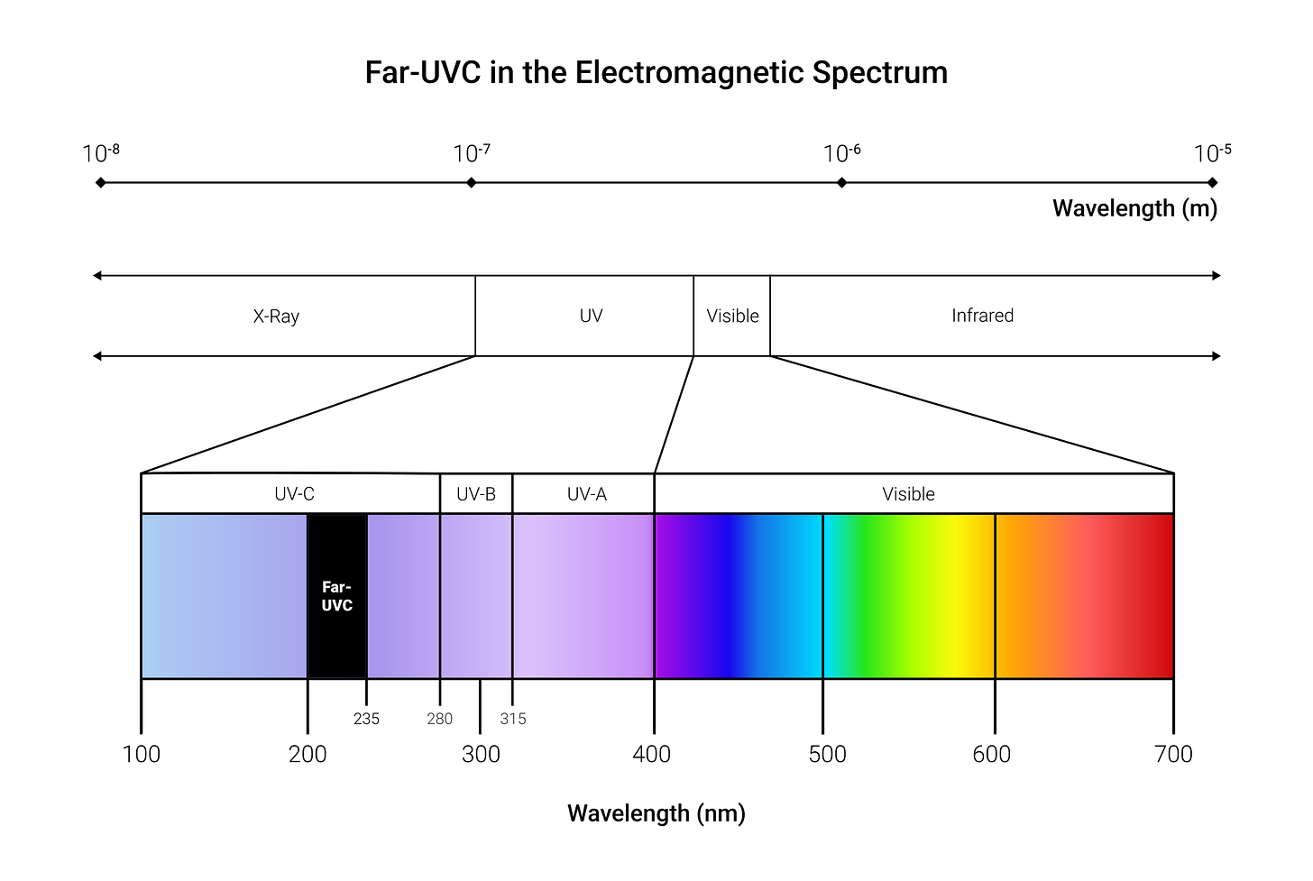 https://upload.wikimedia.org/wikipedia/commons/thumb/9/92/Far-UVC_in_the_Electromagnetic_Spectrum.svg/1920px-Far-UVC_in_the_Electromagnetic_Spectrum.svg.png?utm_source=en.wikipedia.org&utm_campaign=imageinfo&utm_content=thumbnail https://upload.wikimedia.org/wikipedia/commons/thumb/9/92/Far-UVC_in_the_Electromagnetic_Spectrum.svg/1920px-Far-UVC_in_the_Electromagnetic_Spectrum.svg.png?utm_source=en.wikipedia.org&utm_campaign=imageinfo&utm_content=thumbnail