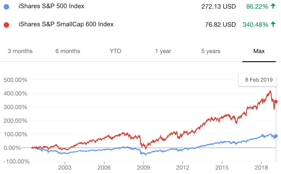 Small cap ETFs consistently outperform