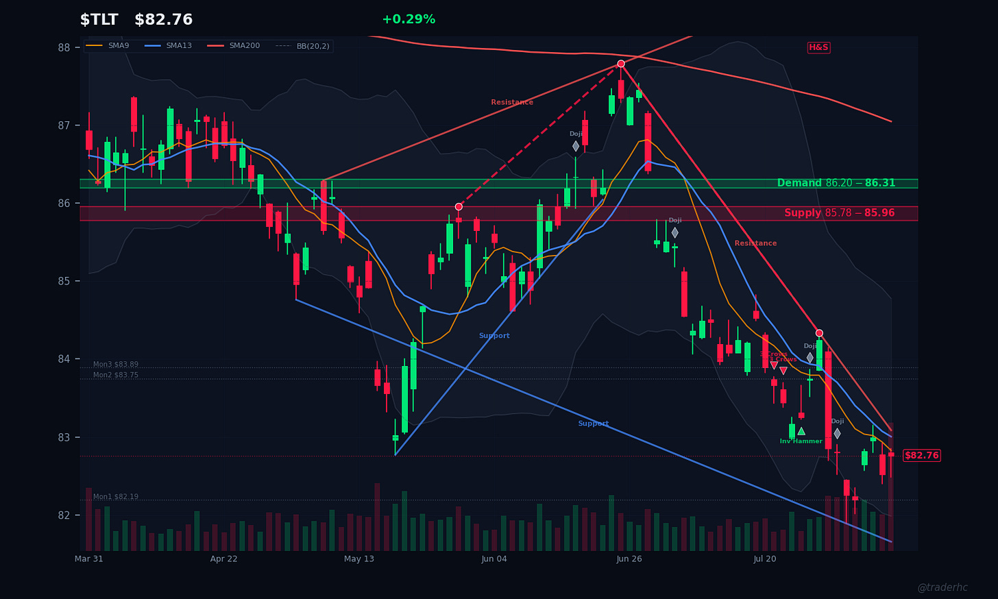 $TLT Daily Chart $TLT Daily Chart