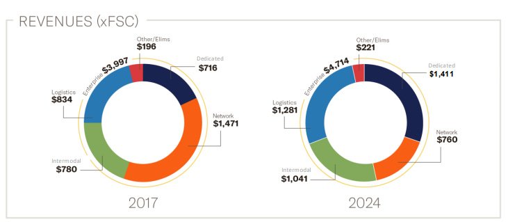Schneider revenues by segment, 2017 and 2024 Schneider revenues by segment, 2017 and 2024
