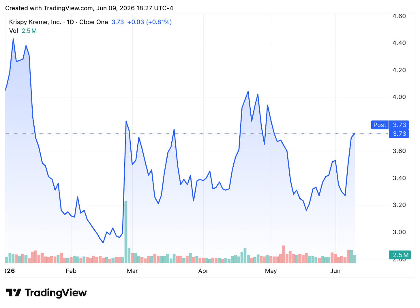 TradingView chart