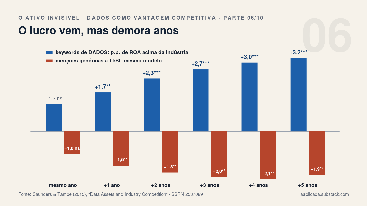 O lucro vem, mas demora anos (e discurso genérico custa caro)