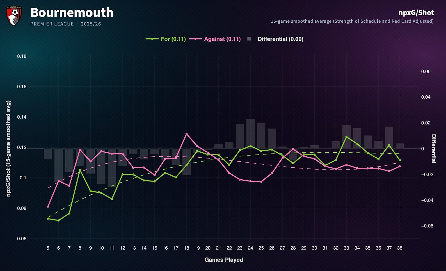 Bournemouth npxG per shot trend