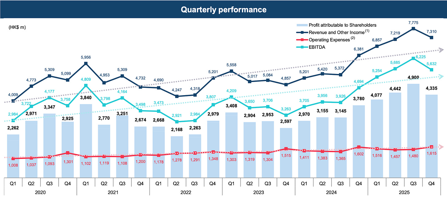 Quarterly performance
Profit attributable to Shareholders
7,775
(HK$ m)
-Revenue and Other Income (1)
7,219
7,310
-Operating Expenses (2)
6.857
-EBITDA
6,381
5,956
6,225
5.685
5,558
5,632
5,309
5,372
5,309
5,420
5.099
5,201
5,201
5.254
4,953
5,017 5,084
4,900
4,773
4.809
4,732
4,690
4.857
4,694
4,318
4,442
4,335
4,17
4,164
4.247
4.209
4,009
3.807
3,956
4,077
3,840
3,926
3,758
3.798
3,650
3,706
3,705
3,780
...
3.722
3,347
3.498
3,473
3,408
3,263
3,155
3,145
2,984
2,971
3,251
2,92
2,984
2,979
2,904
2,953
2,970
2.925
2,770
2,674
2,668
2,597
2,262
2,168
2,263
1,615
1,348
1,319
1,515
1,602
1,278
1,291
1.303
1,304
1,411
1.383
1,365
1,516
1.457
1,480
1,037
1,093
1,301
1,102
1,119
1,108
1,200
1,178
1,008
Q1
Q2
Q3
Q4
Q1
Q2
Q3
Q4
Q1
Q2
Q3
Q4
Q1
Q2
Q3
Q4
Q1
Q2
Q3
Q4
Q1
Q2
Q3
Q4
2020
2021
2022
2023
2024
2025 Quarterly performance
Profit attributable to Shareholders
7,775
(HK$ m)
-Revenue and Other Income (1)
7,219
7,310
-Operating Expenses (2)
6.857
-EBITDA
6,381
5,956
6,225
5.685
5,558
5,632
5,309
5,372
5,309
5,420
5.099
5,201
5,201
5.254
4,953
5,017 5,084
4,900
4,773
4.809
4,732
4,690
4.857
4,694
4,318
4,442
4,335
4,17
4,164
4.247
4.209
4,009
3.807
3,956
4,077
3,840
3,926
3,758
3.798
3,650
3,706
3,705
3,780
...
3.722
3,347
3.498
3,473
3,408
3,263
3,155
3,145
2,984
2,971
3,251
2,92
2,984
2,979
2,904
2,953
2,970
2.925
2,770
2,674
2,668
2,597
2,262
2,168
2,263
1,615
1,348
1,319
1,515
1,602
1,278
1,291
1.303
1,304
1,411
1.383
1,365
1,516
1.457
1,480
1,037
1,093
1,301
1,102
1,119
1,108
1,200
1,178
1,008
Q1
Q2
Q3
Q4
Q1
Q2
Q3
Q4
Q1
Q2
Q3
Q4
Q1
Q2
Q3
Q4
Q1
Q2
Q3
Q4
Q1
Q2
Q3
Q4
2020
2021
2022
2023
2024
2025