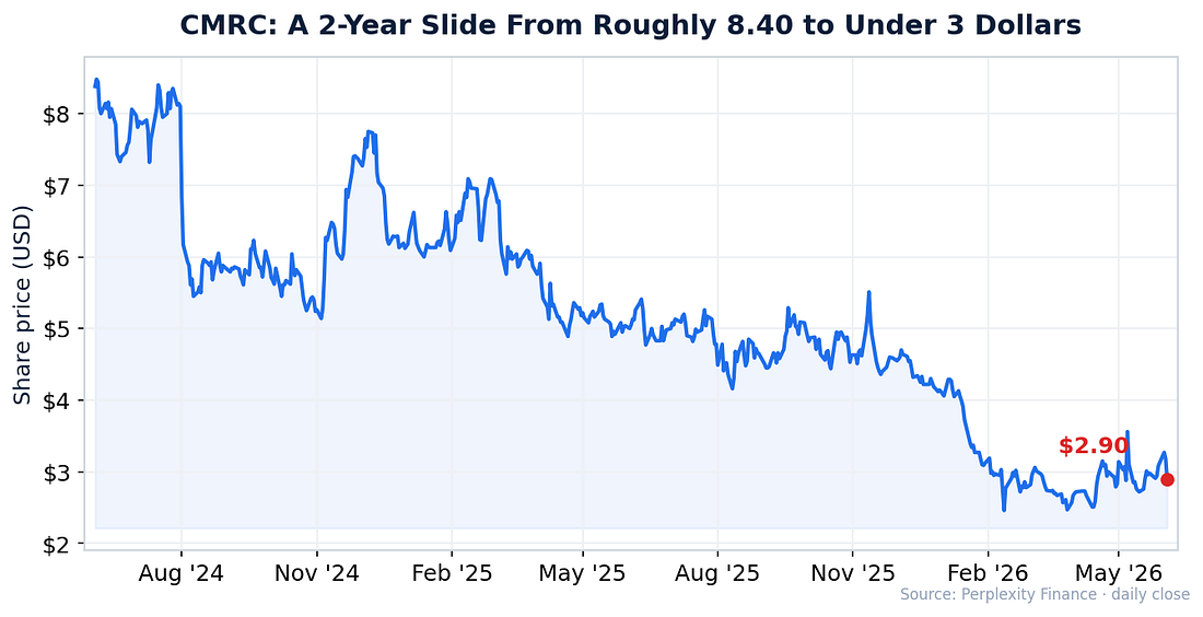 CMRC 2-year price chart
