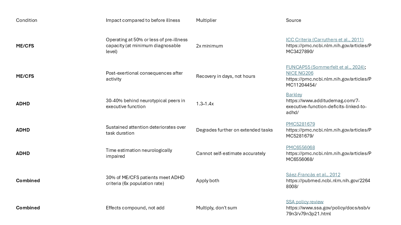 table showing impact before illness of 50% or over for ME/CFS and 30% for ADHD table showing impact before illness of 50% or over for ME/CFS and 30% for ADHD