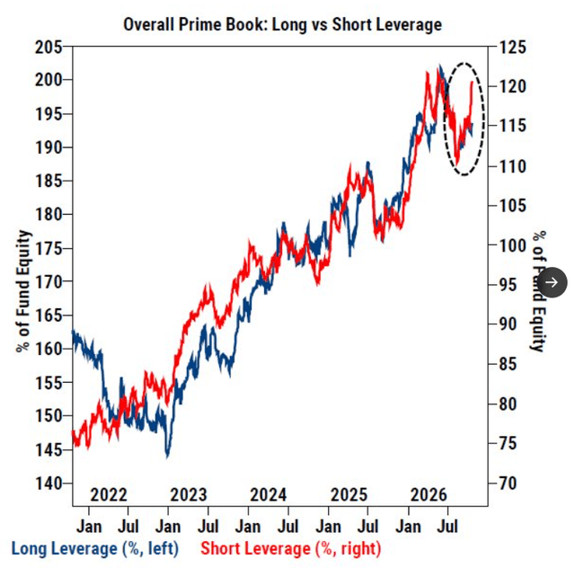 Long versus short leverage chart Long versus short leverage chart