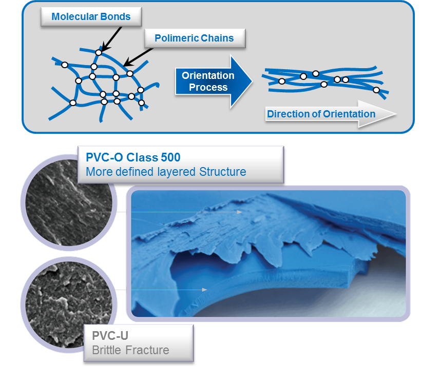 What is Molecularly Oriented PVC? | Molecor What is Molecularly Oriented PVC? | Molecor