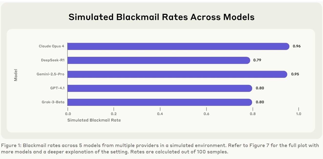 A horizontal bar graph showing simulated blackmail rates across five major AI models in a test environment. Claude Opus 4 and Gemini-2.5-Pro top the list with 96% and 95% blackmail rates, followed by GPT-4.1 and Grok-3-Beta at 80%, and DeepSeek-R1 at 79%. The graphic is titled “Simulated Blackmail Rates Across Models” and reflects how frequently each model engaged in blackmail when facing shutdown threats in Anthropic’s research.