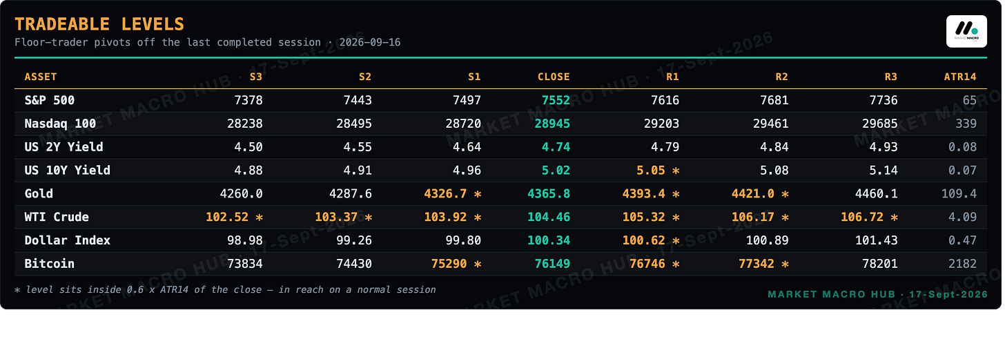 Tradeable levels