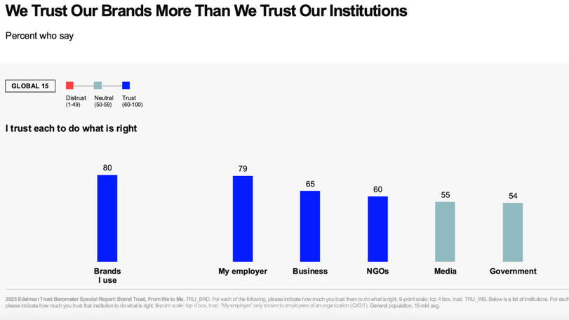 Graph showing findings for 'We Trust Our Brands More Than We Trust Our Institutions'