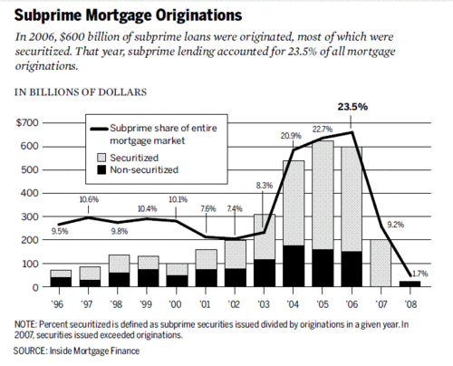 Subprime mortgage crisis - Wikipedia