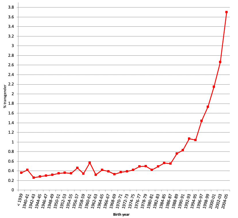 Transgender identity: How much has it increased?