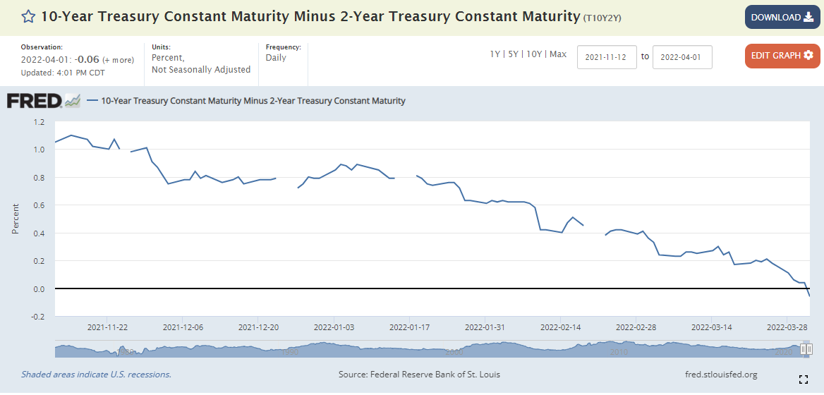10-2 Yield Curve