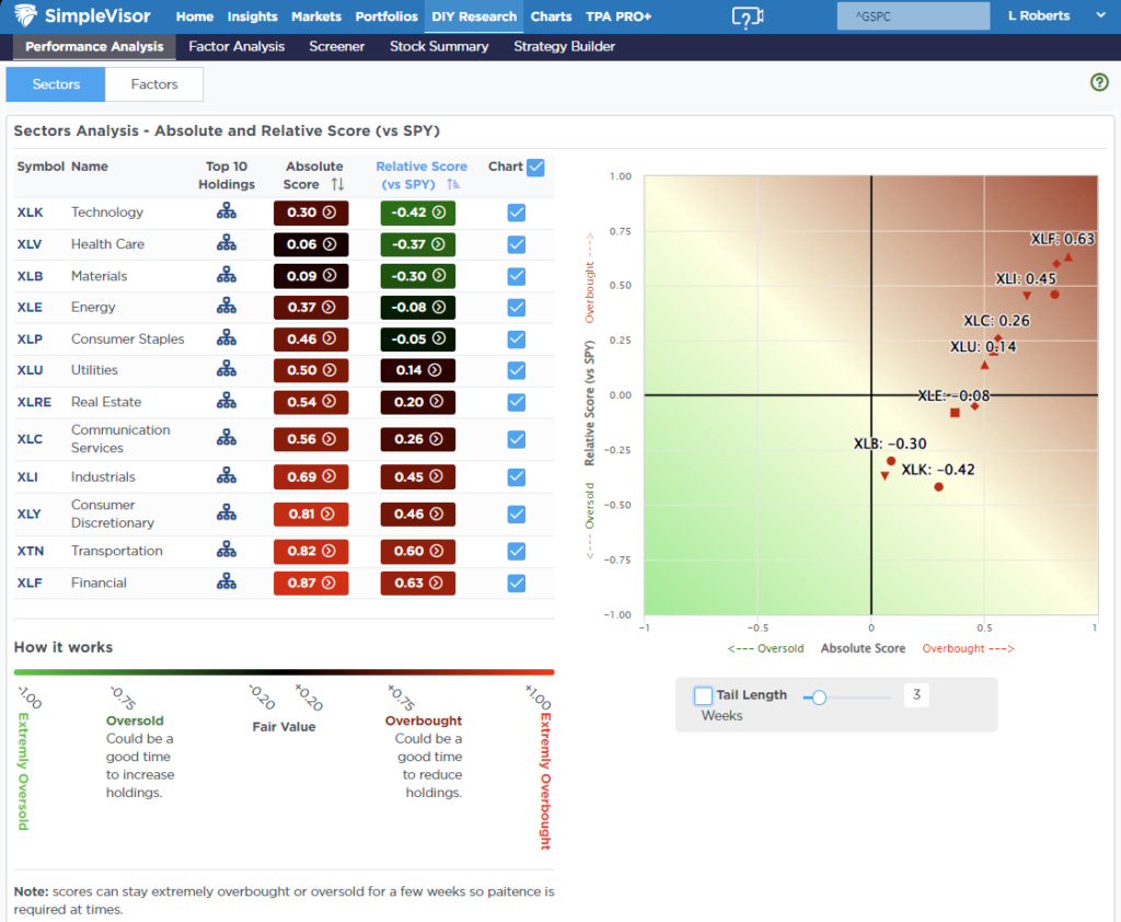 Relative Sector Analysis