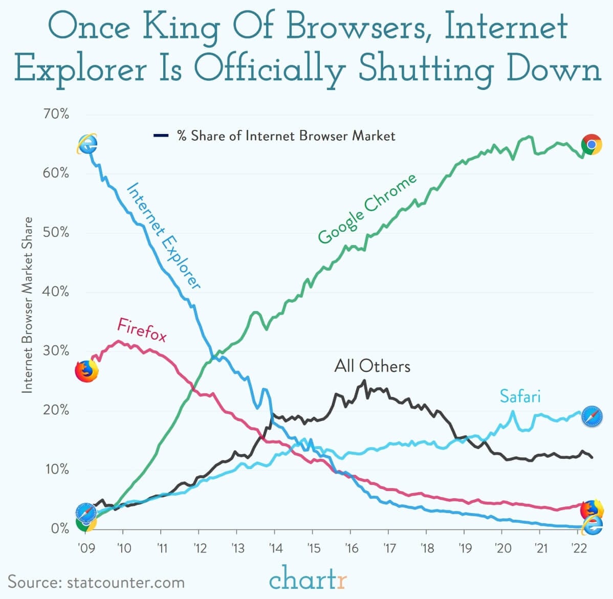 Browser Market Share Since 2009 [OC] : r/dataisbeautiful