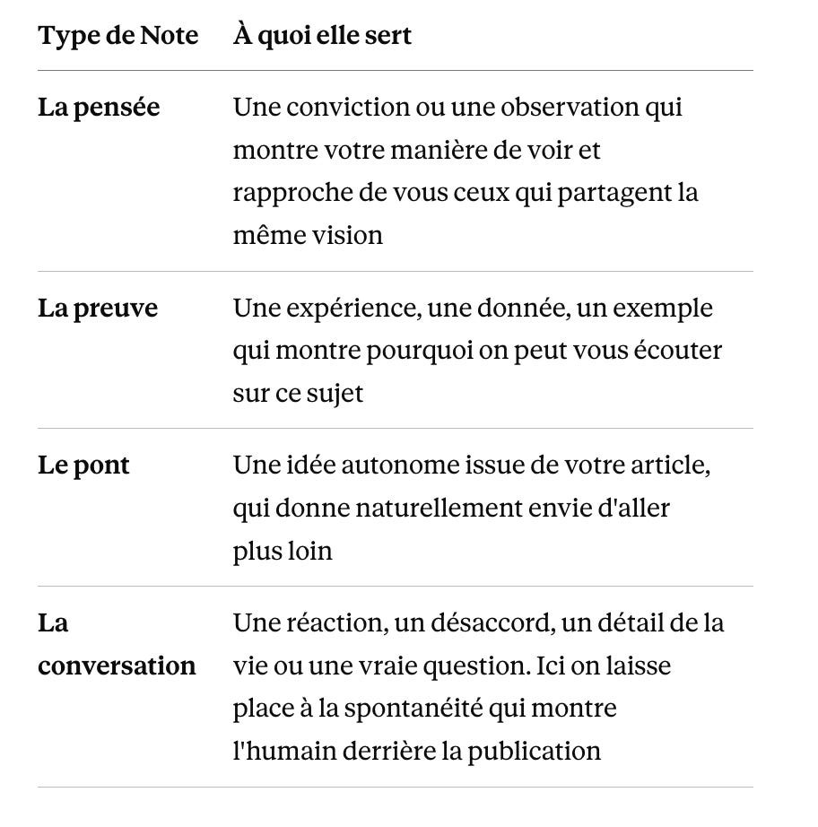 Tableau des quatre types de Notes et de leur rôle. La pensée : une conviction ou une observation qui montre votre manière de voir et rapproche de vous ceux qui partagent la même vision. La preuve : une expérience, une donnée ou un exemple qui montre pourquoi on peut vous écouter sur ce sujet. Le pont : une idée autonome issue de votre article, qui donne naturellement envie d'aller plus loin. La conversation : une réaction, un désaccord, un détail de la vie ou une vraie question, en laissant place à la spontanéité qui montre l'humain derrière la publication. Tableau des quatre types de Notes et de leur rôle. La pensée : une conviction ou une observation qui montre votre manière de voir et rapproche de vous ceux qui partagent la même vision. La preuve : une expérience, une donnée ou un exemple qui montre pourquoi on peut vous écouter sur ce sujet. Le pont : une idée autonome issue de votre article, qui donne naturellement envie d'aller plus loin. La conversation : une réaction, un désaccord, un détail de la vie ou une vraie question, en laissant place à la spontanéité qui montre l'humain derrière la publication.