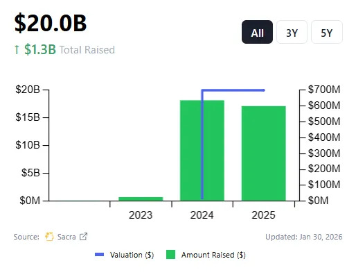 Perplexity AI valuation growth from $500 million to $20 billion between 2023 and 2025 Perplexity AI valuation growth from $500 million to $20 billion between 2023 and 2025