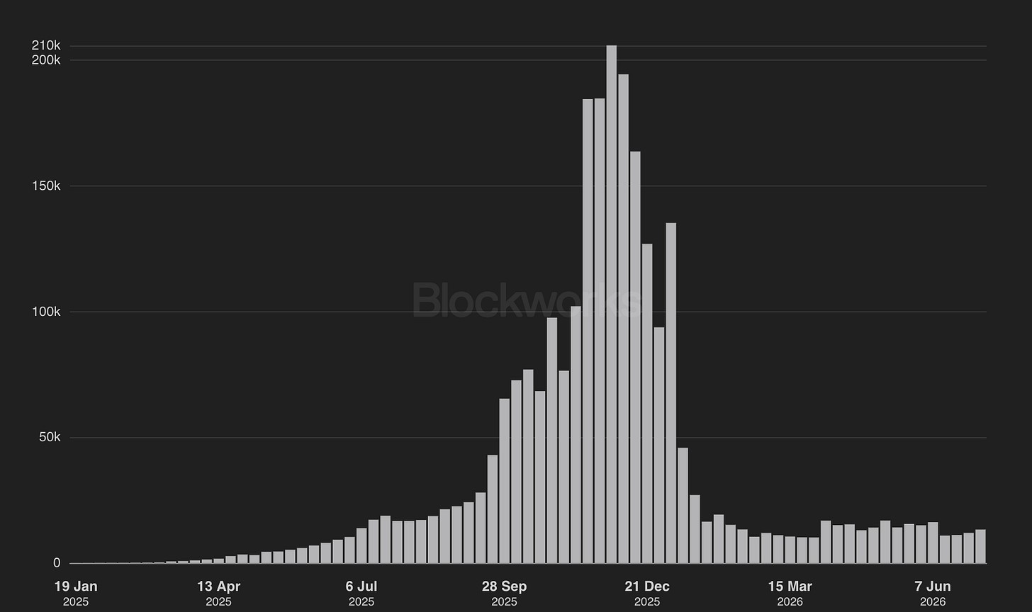 Lighter: Traders (Source: Blockworks)