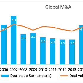 Saving Corporate M&A (Part 1) - Trend of Trends