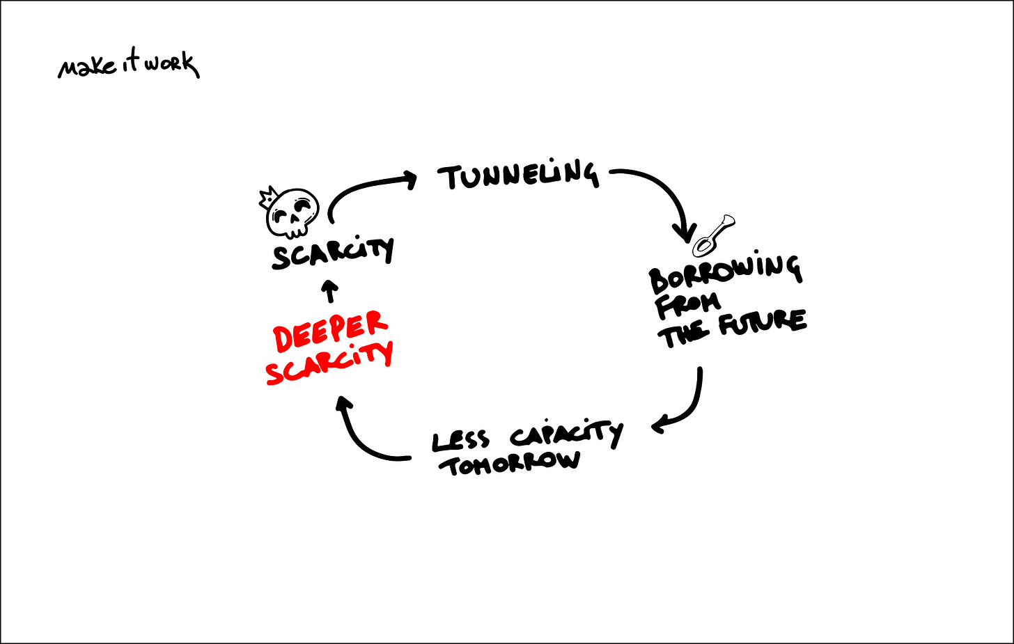 A circular diagram showing the scarcity loop: scarcity leads to tunneling, borrowing from the future, less capacity tomorrow, and deeper scarcity