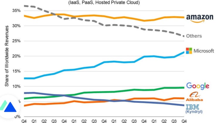 Les géants du cloud