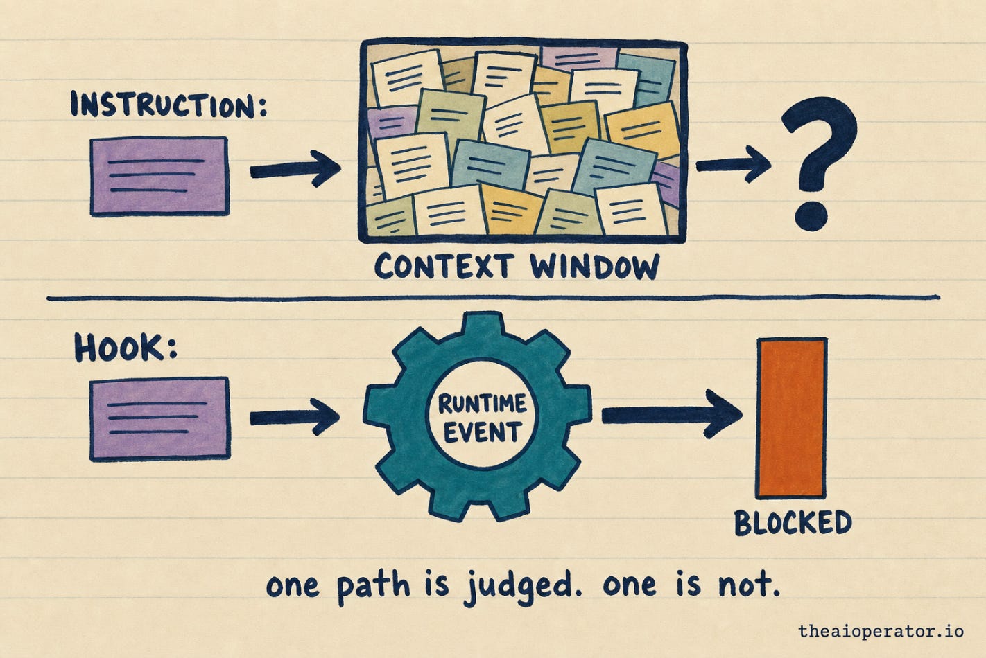 Two stacked lanes. Top lane labelled INSTRUCTION shows a purple card entering a box crammed with overlapping paper slips labelled CONTEXT WINDOW, exiting into a large navy question mark. Bottom lane labelled HOOK shows an identical card entering a teal cog labelled RUNTIME EVENT, exiting into a solid rust orange bar labelled BLOCKED.
