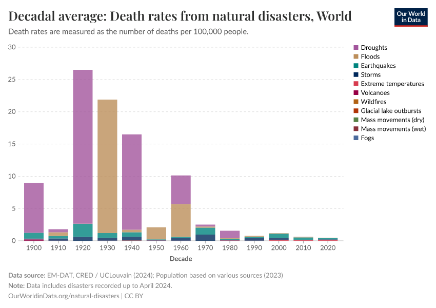 Decadal average: Death rates from natural disasters - Our World in Data Decadal average: Death rates from natural disasters - Our World in Data