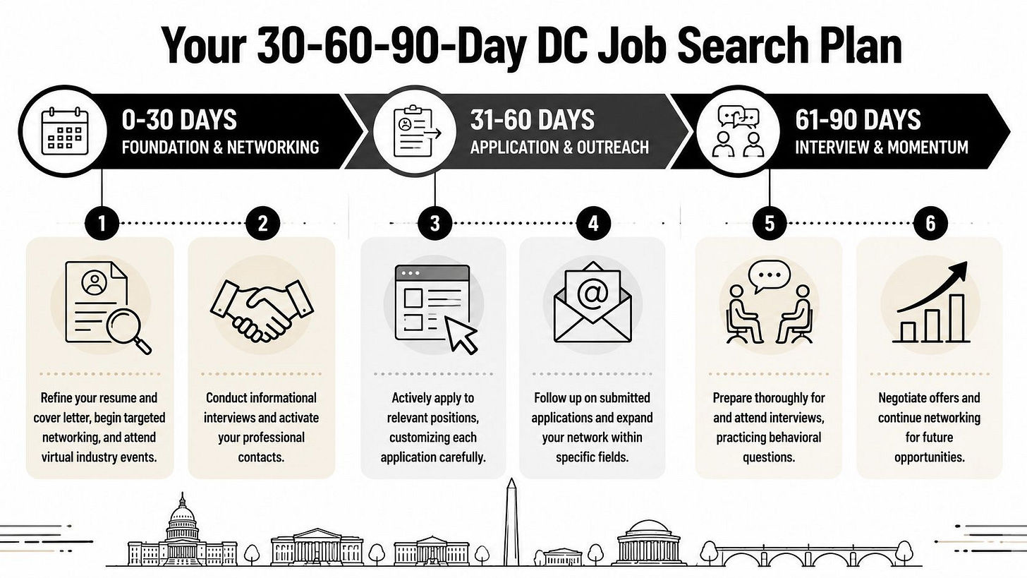 A 30-60-90-day infographic guide for navigating a professional job search in Washington DC A 30-60-90-day infographic guide for navigating a professional job search in Washington DC