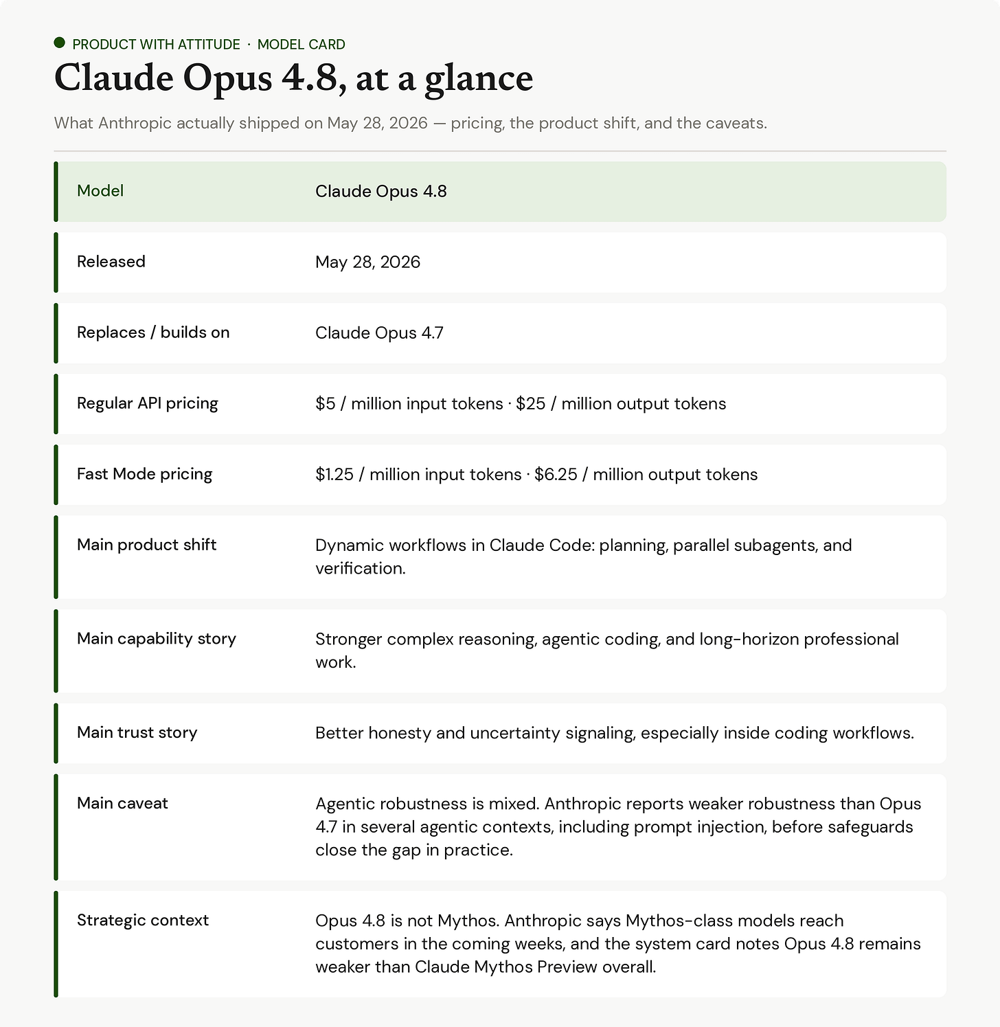 Product with Attitude model card infographic summarizing Claude Opus 4.8, released May 28 2026: it builds on Claude Opus 4.7, costs $5 per million input and $25 per million output tokens in regular mode and $1.25 / $6.25 in Fast Mode, introduces dynamic workflows in Claude Code with planning, parallel subagents and verification, improves complex reasoning, agentic coding and honesty signaling, but shows mixed agentic robustness versus Opus 4.7 and remains weaker than Claude Mythos Preview. Primary sources: Anthropic launch page, Claude API docs, Simon Willison’s expert note, and Vellum’s benchmark explainer. Product with Attitude model card infographic summarizing Claude Opus 4.8, released May 28 2026: it builds on Claude Opus 4.7, costs $5 per million input and $25 per million output tokens in regular mode and $1.25 / $6.25 in Fast Mode, introduces dynamic workflows in Claude Code with planning, parallel subagents and verification, improves complex reasoning, agentic coding and honesty signaling, but shows mixed agentic robustness versus Opus 4.7 and remains weaker than Claude Mythos Preview. Primary sources: Anthropic launch page, Claude API docs, Simon Willison’s expert note, and Vellum’s benchmark explainer.