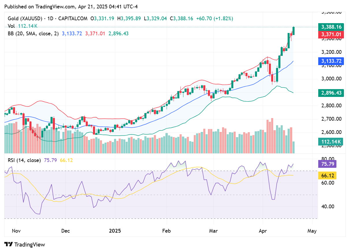 TradingView chart TradingView chart