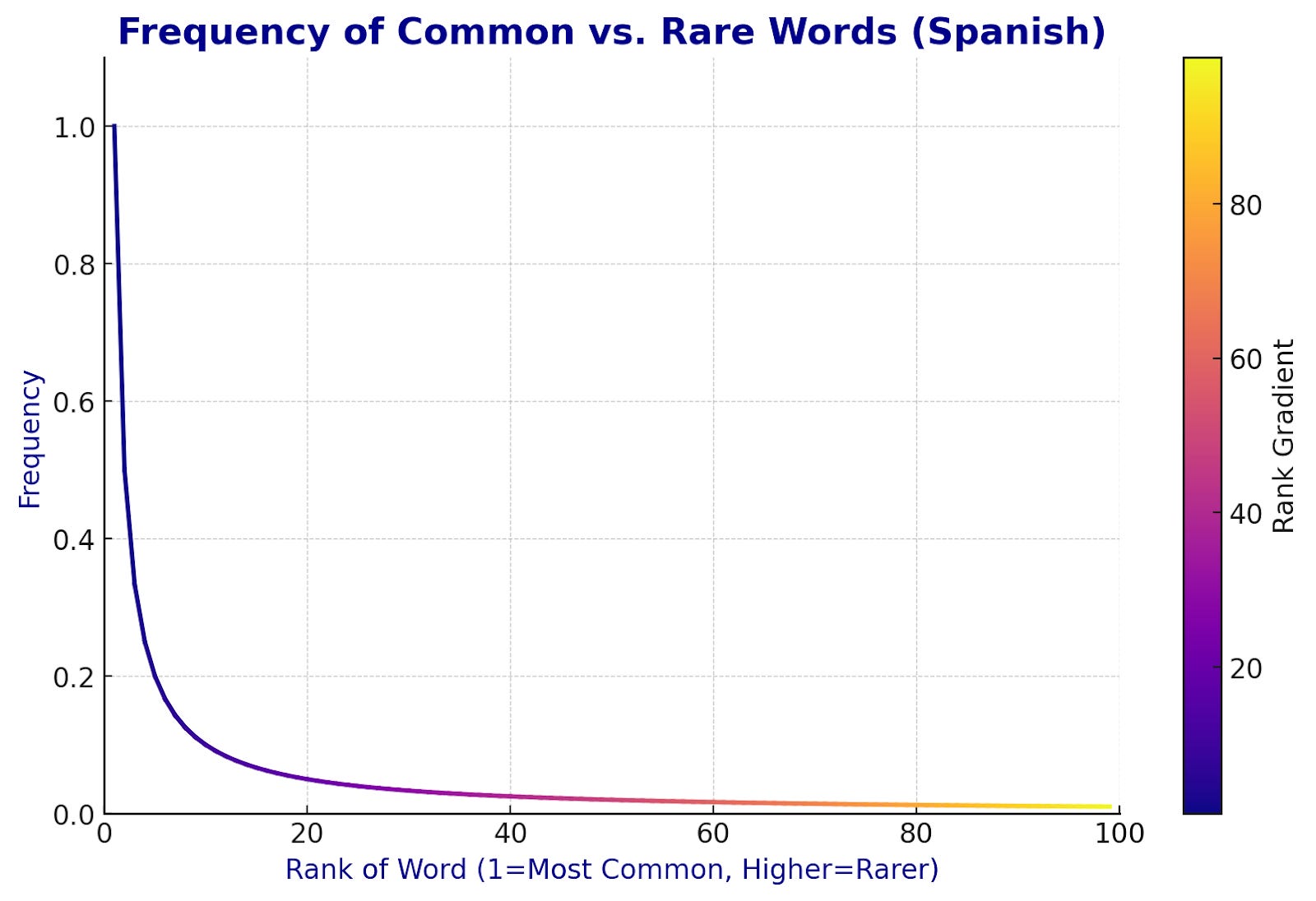 #2 Learning Spanish and The Power Law Curve