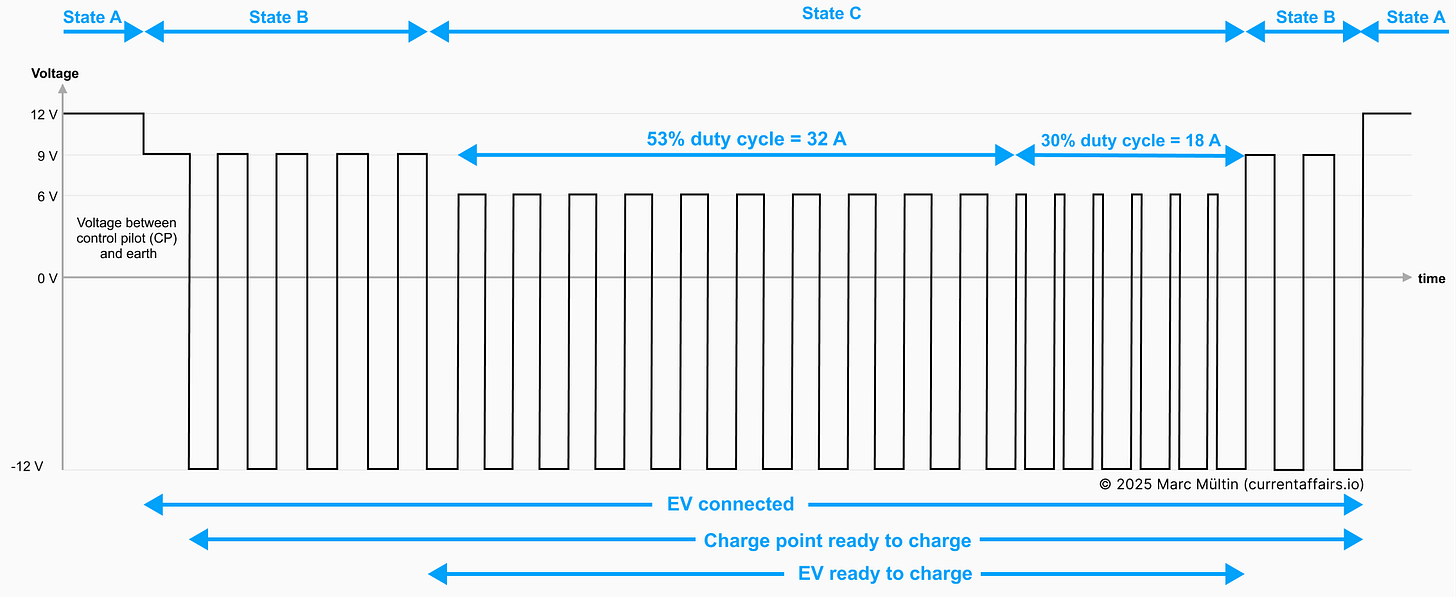 Controlling amperage limits with Pulse Width Modulation (PWM) and duty cycles