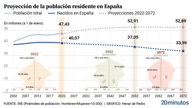 Proyección de la población residente en España 2022-2072. Proyección de la población residente en España 2022-2072.