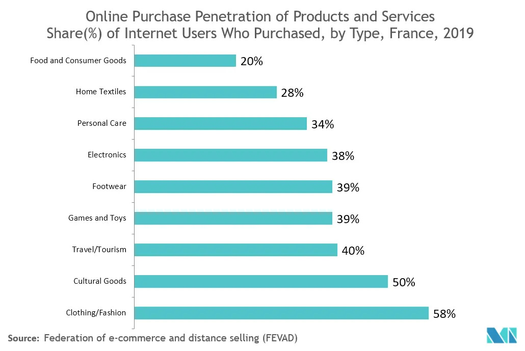 French E-commerce Market Growth by Region